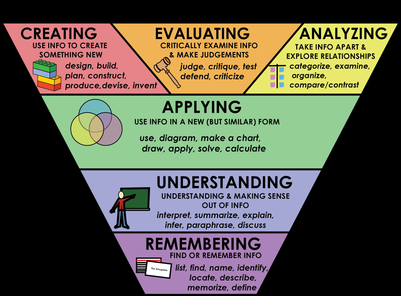 Bloom’s Taxonomy – University 101: Study, Strategize and Succeed Bloom’s Taxonomy – University 101: Study, Strategize and Succeed