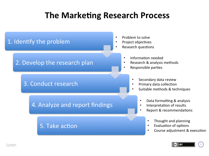 Reading: The Marketing Research Process | Introduction to Marketing Reading: The Marketing Research Process | Introduction to Marketing