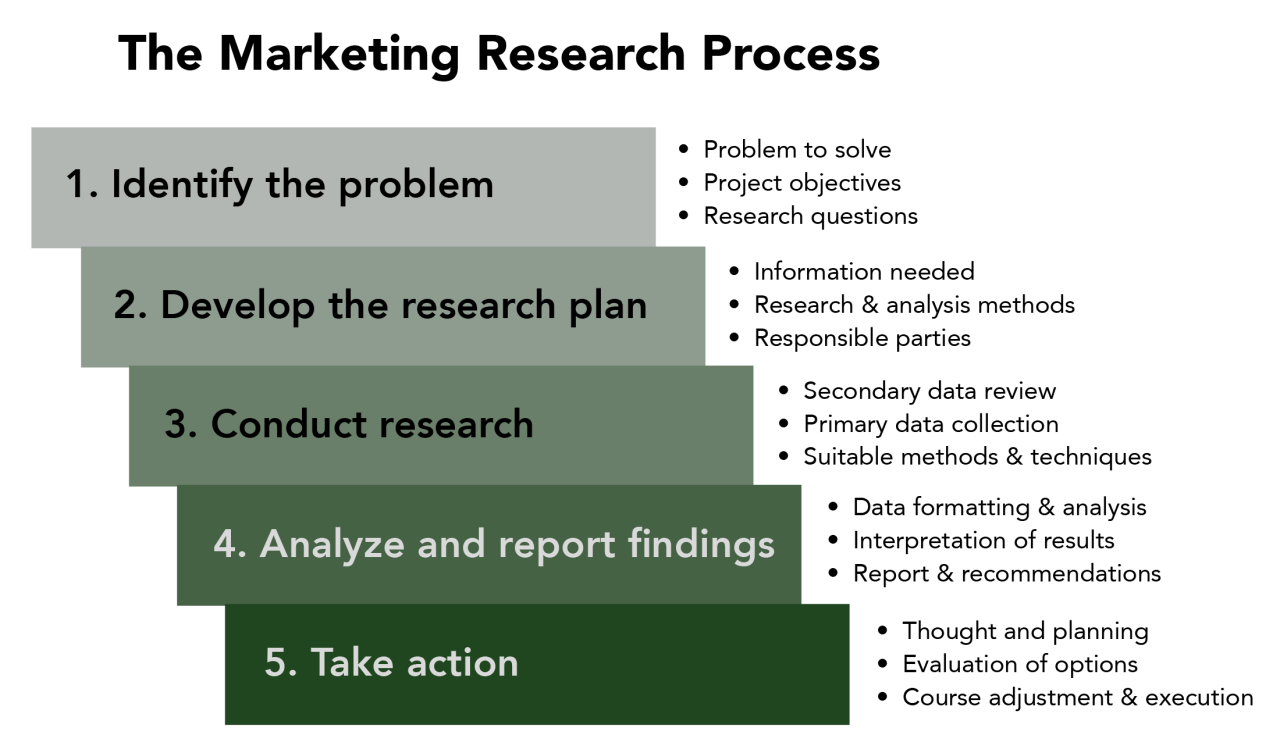 28.12: The Marketing Research Process - Business LibreTexts 28.12: The Marketing Research Process - Business LibreTexts