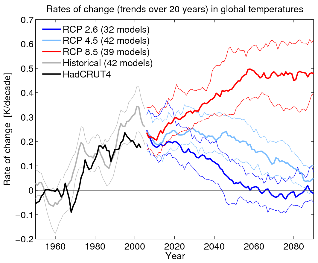 Rates of change in global temperatures | Climate Lab Book